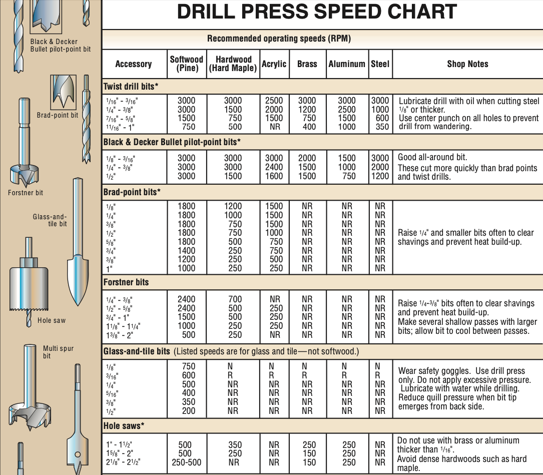 Drill press speeds NC Woodworker