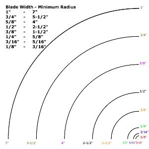 Radius chart