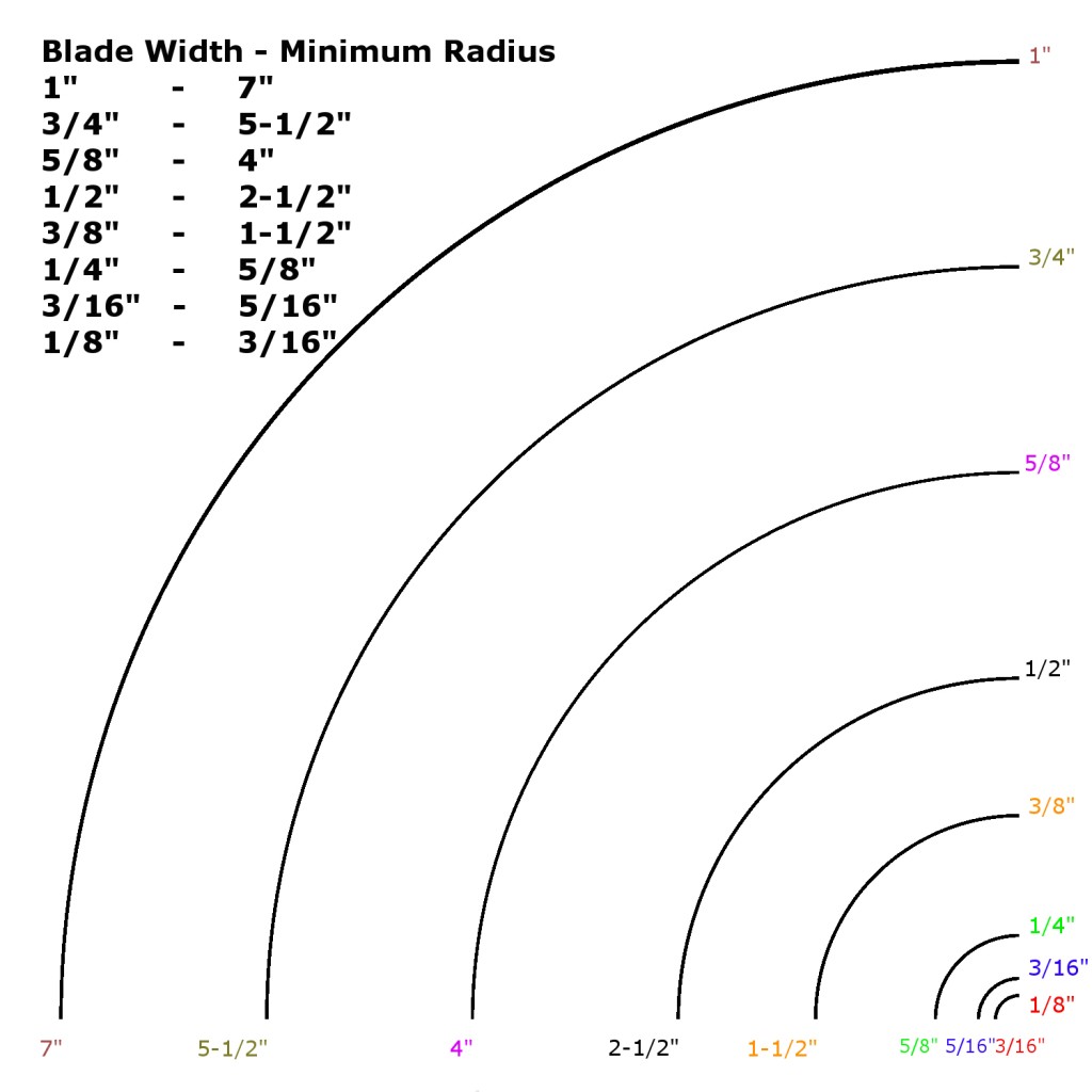 Radius chart